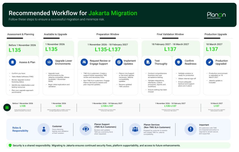 Screenshot of the Planon Jakarta migration timeline